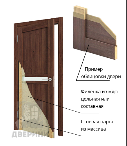 Межкомнатные двери из экошпона