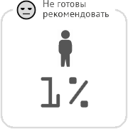 1% не готовы рекомендовать